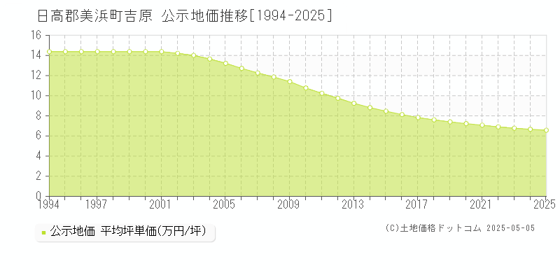 吉原(日高郡美浜町)の公示地価推移グラフ(坪単価)[1994-2025年]