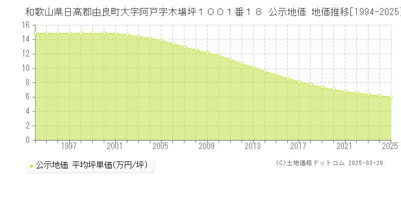 和歌山県日高郡由良町大字阿戸字木場坪１００１番１８ 公示地価 地価推移[1994-2025]