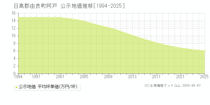 阿戸(日高郡由良町)の公示地価推移グラフ(坪単価)[1994-2025年]