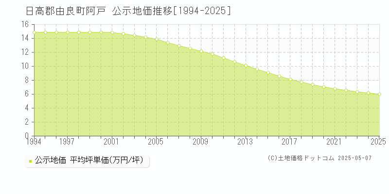 日高郡由良町阿戸の地価公示推移グラフ 