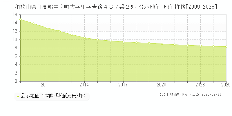 和歌山県日高郡由良町大字里字吉路４３７番２外 公示地価 地価推移[2009-2025]