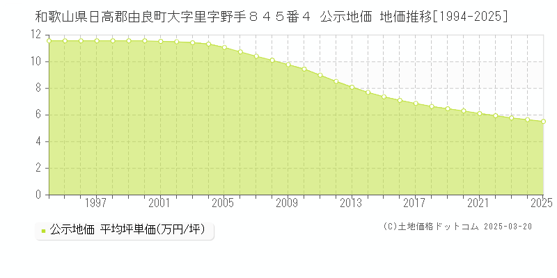 和歌山県日高郡由良町大字里字野手８４５番４ 公示地価 地価推移[1994-2025]