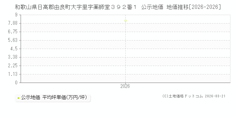 和歌山県日高郡由良町大字里字薬師堂３９２番１ 公示地価 地価推移[2026-2026]