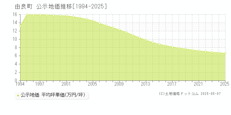 由良町(和歌山県)の公示地価推移グラフ(坪単価)[1994-2025年]