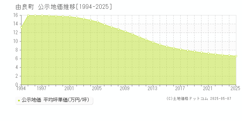 日高郡由良町全域の地価公示推移グラフ 