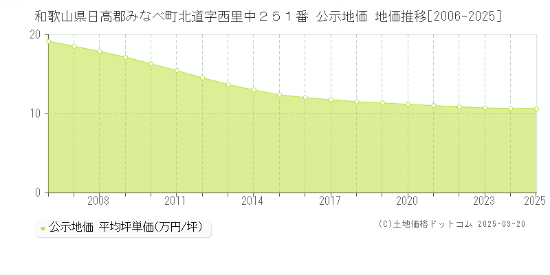 和歌山県日高郡みなべ町北道字西里中２５１番 公示地価 地価推移[2006-2025]