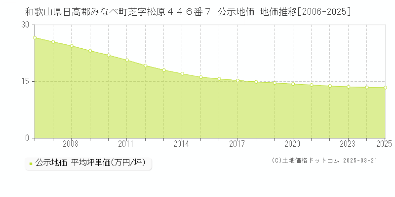 和歌山県日高郡みなべ町芝字松原４４６番７ 公示地価 地価推移[2006-2025]
