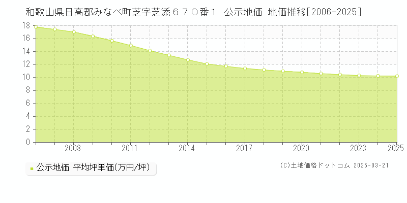 和歌山県日高郡みなべ町芝字芝添６７０番１ 公示地価 地価推移[2006-2025]