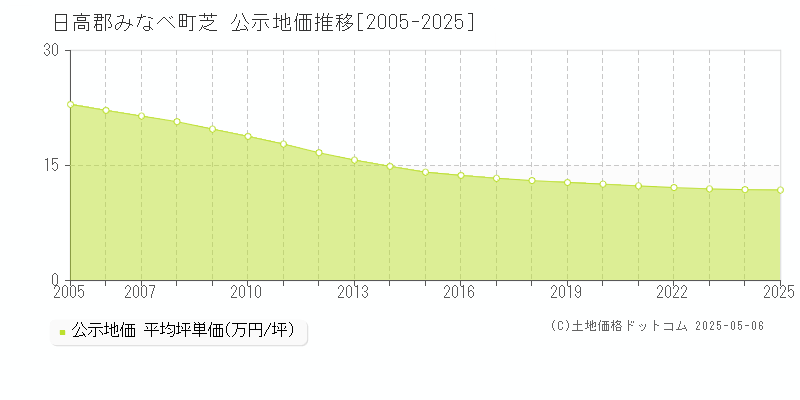 芝(日高郡みなべ町)の公示地価推移グラフ(坪単価)[2005-2025年]