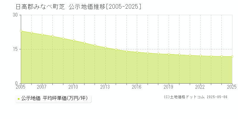 日高郡みなべ町芝の地価公示推移グラフ 