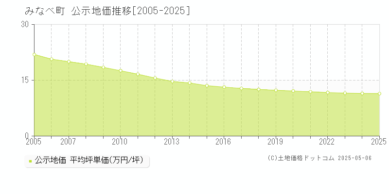 みなべ町(和歌山県)の公示地価推移グラフ(坪単価)[2005-2025年]