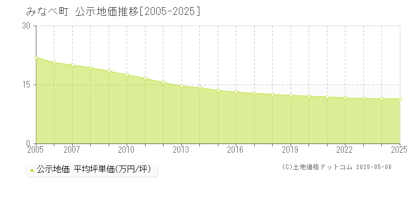 日高郡みなべ町全域の地価公示推移グラフ 