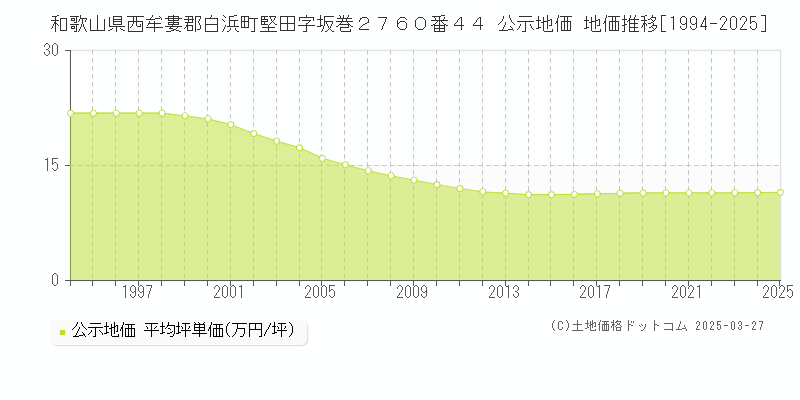和歌山県西牟婁郡白浜町堅田字坂巻２７６０番４４ 公示地価 地価推移[1994-2025]