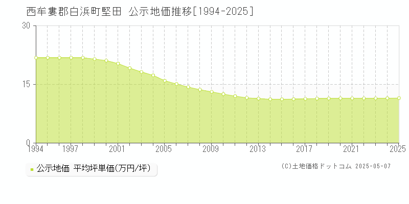 堅田(西牟婁郡白浜町)の公示地価推移グラフ(坪単価)[1994-2025年]
