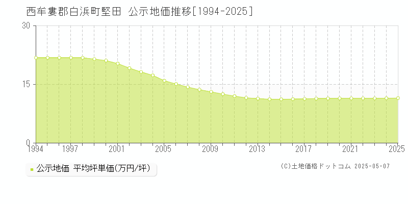 西牟婁郡白浜町堅田の地価公示推移グラフ 