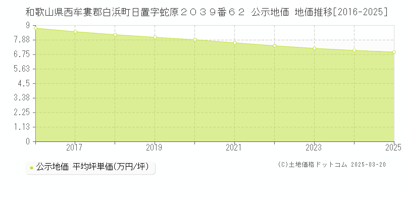和歌山県西牟婁郡白浜町日置字蛇原２０３９番６２ 公示地価 地価推移[2016-2025]