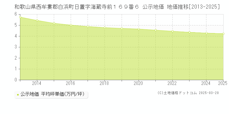 和歌山県西牟婁郡白浜町日置字海蔵寺前１６９番６ 公示地価 地価推移[2013-2025]