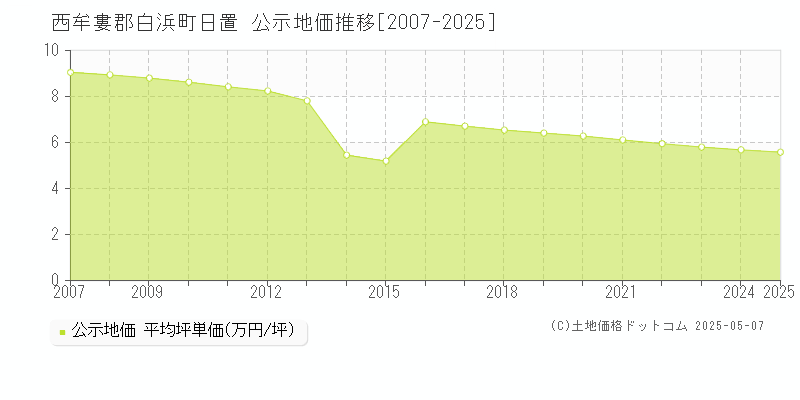 日置(西牟婁郡白浜町)の公示地価推移グラフ(坪単価)[2007-2025年]