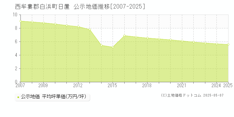 西牟婁郡白浜町日置の地価公示推移グラフ 