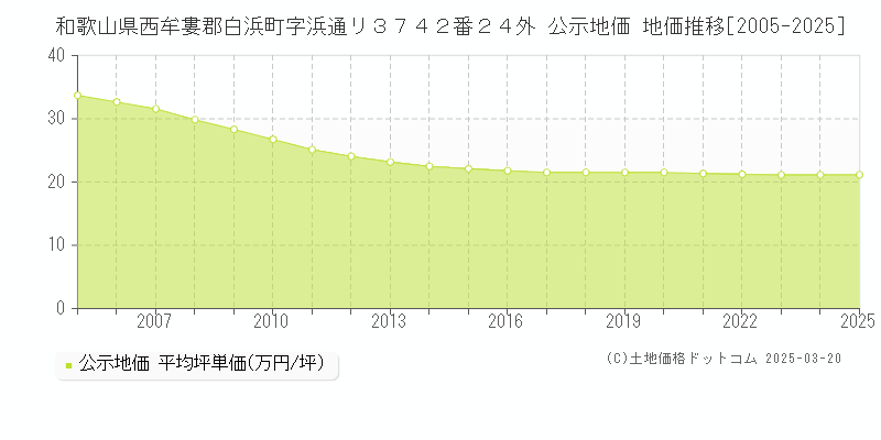 和歌山県西牟婁郡白浜町字浜通リ３７４２番２４外 公示地価 地価推移[2005-2025]