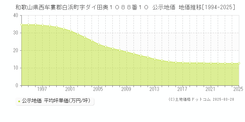 和歌山県西牟婁郡白浜町字ダイ田奥１０８８番１０ 公示地価 地価推移[1994-2025]