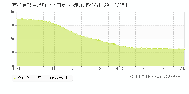 ダイ田奥(西牟婁郡白浜町)の公示地価推移グラフ(坪単価)[1994-2025年]