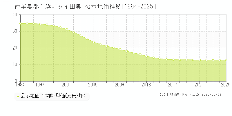 西牟婁郡白浜町ダイ田奥の地価公示推移グラフ 