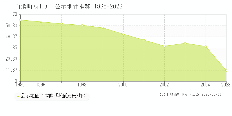 （大字なし）(白浜町)の公示地価推移グラフ(坪単価)[1995-2004年]