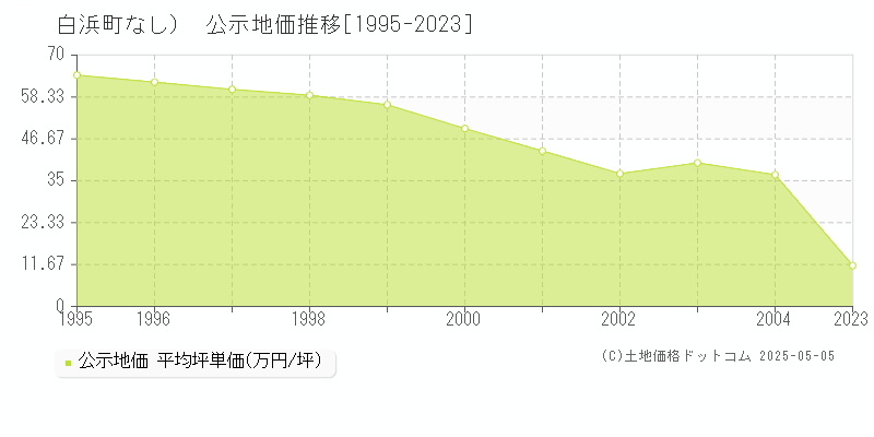 西牟婁郡白浜町（大字なし）の地価公示推移グラフ 