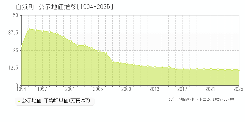 白浜町(和歌山県)の公示地価推移グラフ(坪単価)[1994-2025年]