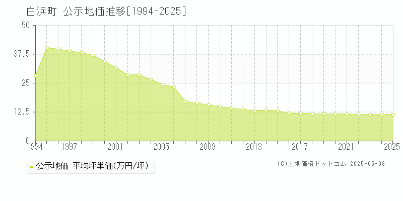 西牟婁郡白浜町全域の地価公示推移グラフ 