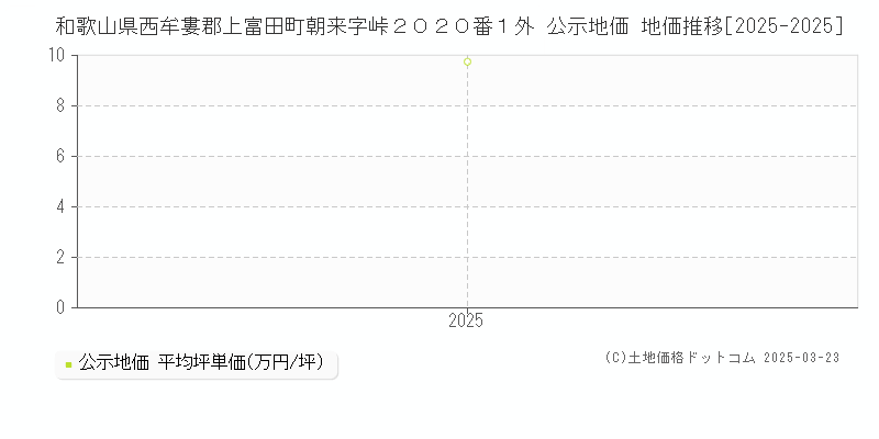 和歌山県西牟婁郡上富田町朝来字峠２０２０番１外 公示地価 地価推移[2025-2025]