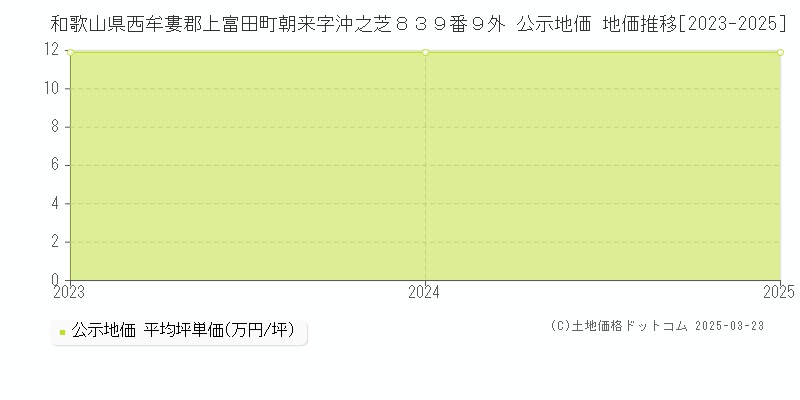 和歌山県西牟婁郡上富田町朝来字沖之芝８３９番９外 公示地価 地価推移[2023-2025]