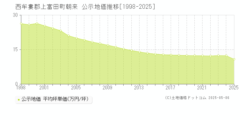 西牟婁郡上富田町朝来の地価公示推移グラフ 