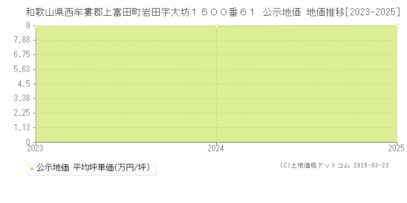 和歌山県西牟婁郡上富田町岩田字大坊１５００番６１ 公示地価 地価推移[2023-2025]