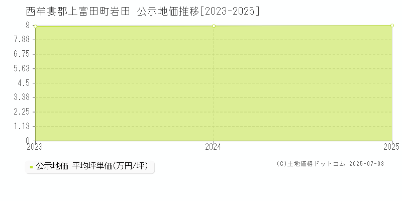 岩田(西牟婁郡上富田町)の公示地価推移グラフ(坪単価)[2023-2025年]