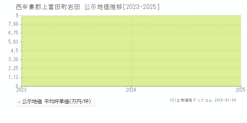 西牟婁郡上富田町岩田の地価公示推移グラフ 