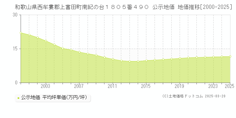 和歌山県西牟婁郡上富田町南紀の台１８０５番４９０ 公示地価 地価推移[2000-2025]