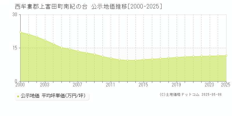 南紀の台(西牟婁郡上富田町)の公示地価推移グラフ(坪単価)[2000-2025年]