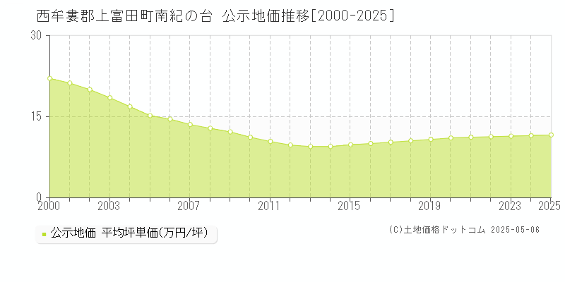 西牟婁郡上富田町南紀の台の地価公示推移グラフ 