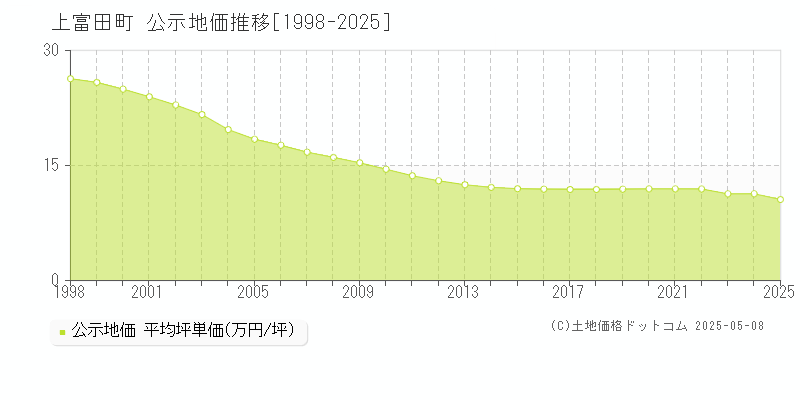 西牟婁郡上富田町全域の地価公示推移グラフ 