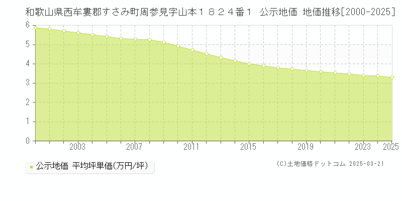 和歌山県西牟婁郡すさみ町周参見字山本１８２４番１ 公示地価 地価推移[2000-2025]