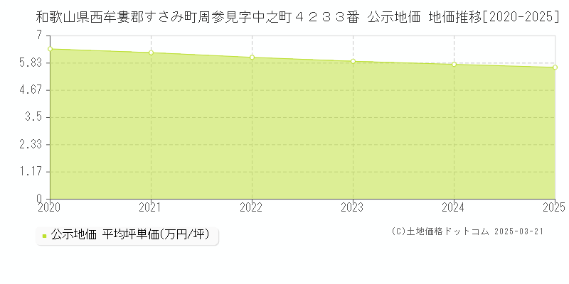 和歌山県西牟婁郡すさみ町周参見字中之町４２３３番 公示地価 地価推移[2020-2025]