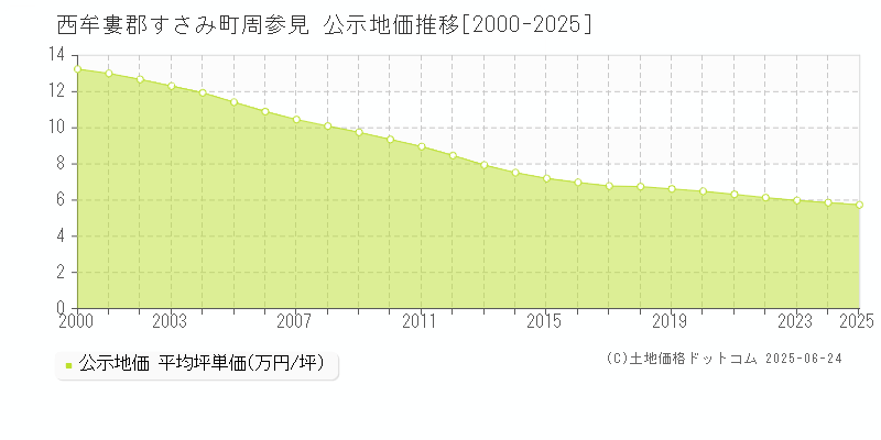 周参見(西牟婁郡すさみ町)の公示地価推移グラフ(坪単価)[2000-2025年]