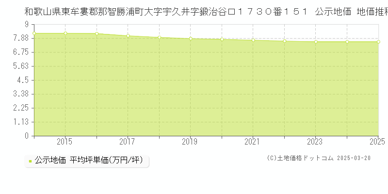 和歌山県東牟婁郡那智勝浦町大字宇久井字鍛治谷口１７３０番１５１ 公示地価 地価推移[2014-2025]