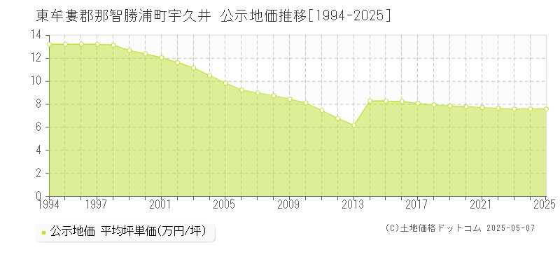 宇久井(東牟婁郡那智勝浦町)の公示地価推移グラフ(坪単価)[1994-2025年]