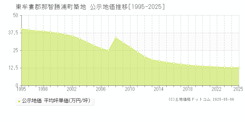 築地(東牟婁郡那智勝浦町)の公示地価推移グラフ(坪単価)[1995-2025年]
