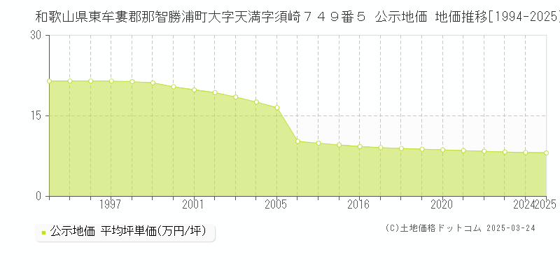 和歌山県東牟婁郡那智勝浦町大字天満字須崎７４９番５ 公示地価 地価推移[1994-2025]