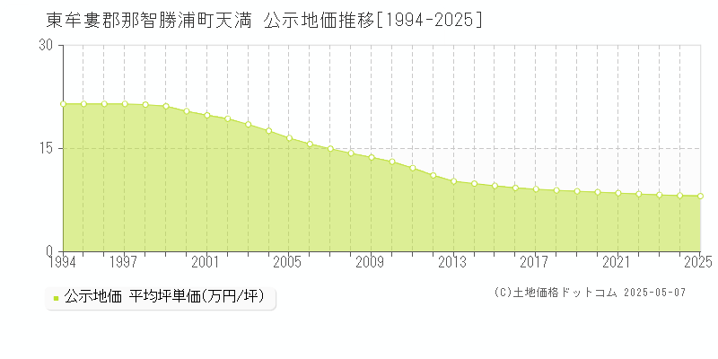 天満(東牟婁郡那智勝浦町)の公示地価推移グラフ(坪単価)[1994-2025年]