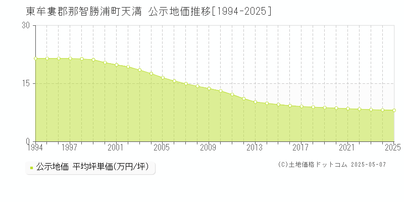 東牟婁郡那智勝浦町天満の地価公示推移グラフ 